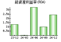 総資産利益率(ROA)