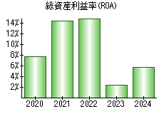 総資産利益率(ROA)