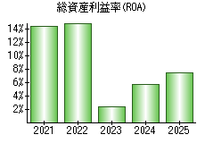 総資産利益率(ROA)
