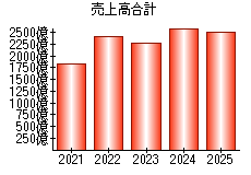 売上高合計
