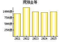 現預金等