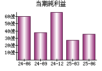 当期純利益