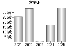 営業活動によるキャッシュフロー