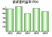 総資産利益率(ROA)