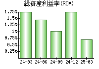 総資産利益率(ROA)