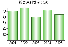 総資産利益率(ROA)