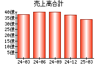 売上高合計