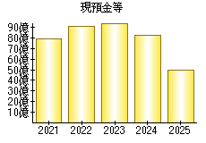 現預金等