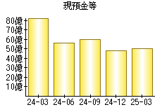 現預金等