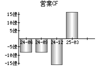 営業活動によるキャッシュフロー
