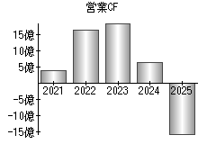 営業活動によるキャッシュフロー
