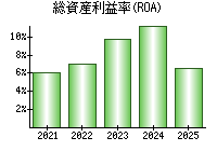 総資産利益率(ROA)