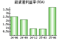 総資産利益率(ROA)