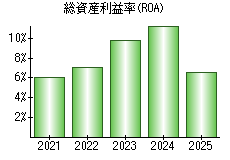 総資産利益率(ROA)