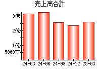 売上高合計