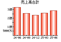 売上高合計