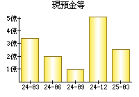 現預金等