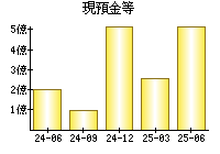 現預金等