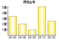 現預金等