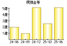 現預金等