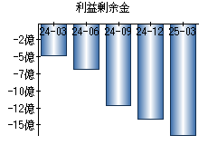 利益剰余金
