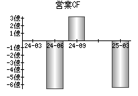 営業活動によるキャッシュフロー