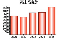 売上高合計