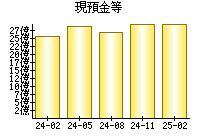 現預金等