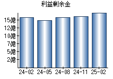 利益剰余金
