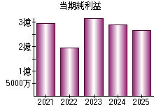 当期純利益