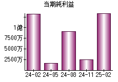 当期純利益