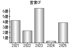 営業活動によるキャッシュフロー