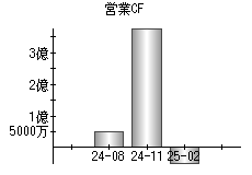 営業活動によるキャッシュフロー