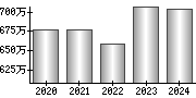 平均年収（単独）