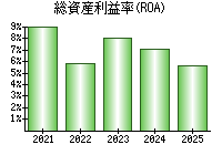 総資産利益率(ROA)