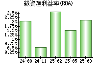 総資産利益率(ROA)