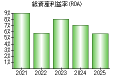 総資産利益率(ROA)