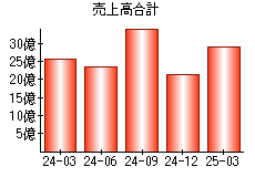 売上高合計