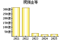 現預金等