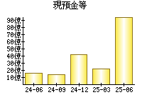 現預金等