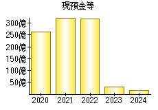 現預金等
