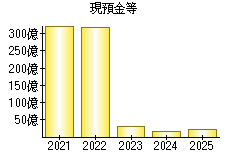 現預金等