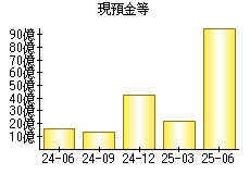 現預金等