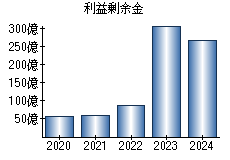 利益剰余金