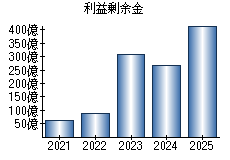 利益剰余金