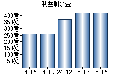 利益剰余金