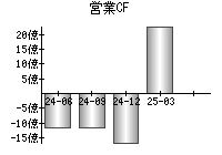 営業活動によるキャッシュフロー