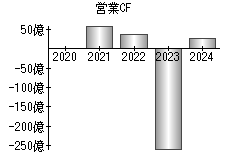 営業活動によるキャッシュフロー