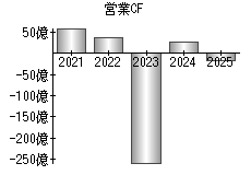 営業活動によるキャッシュフロー