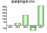 総資産利益率(ROA)